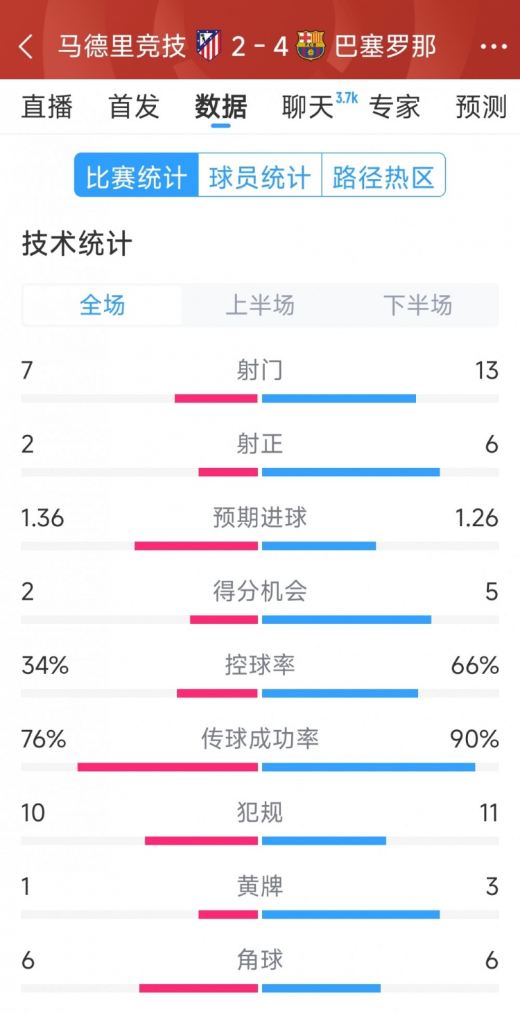  巴薩4-2馬競?cè)珗鰯?shù)據(jù)：射門13-7，射正6-2，得分機(jī)會5-2