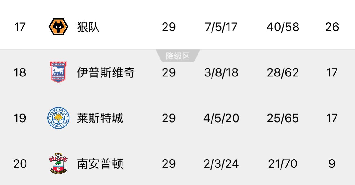  ??回天乏術(shù)！英超榜尾三隊(duì)又雙叒叕齊輸球，降級概率均超過99%