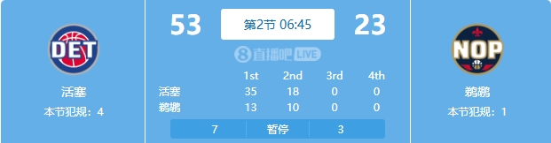  慘案預訂？活塞勢如破竹一節(jié)半領先30分 多次打停鵜鶘