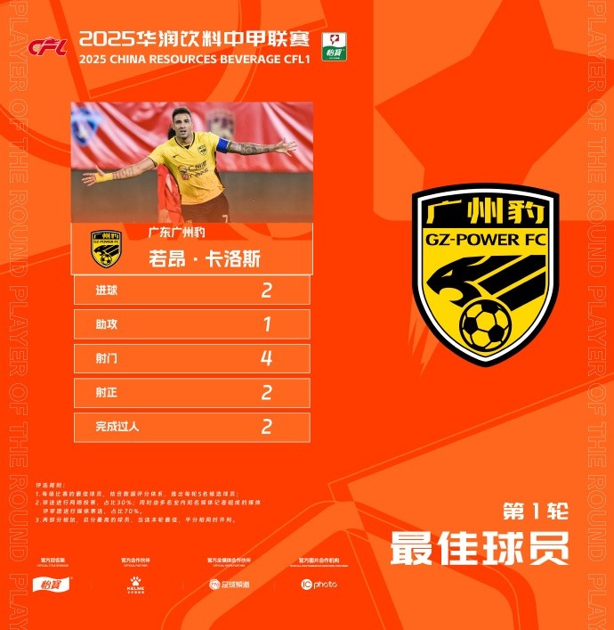  貢獻(xiàn)2球1助，廣州豹隊(duì)長若昂-卡洛斯當(dāng)選中甲首輪最佳球員