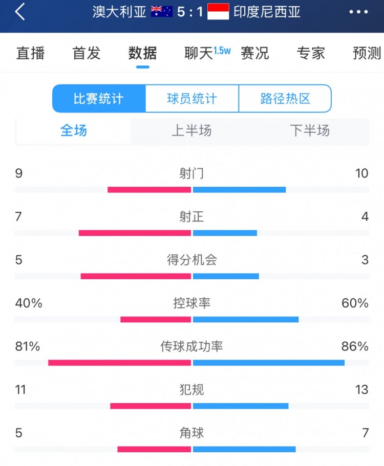  簡(jiǎn)單高效！澳大利亞vs印尼數(shù)據(jù)：9射門(mén)7射正，5次得分機(jī)會(huì)全把握