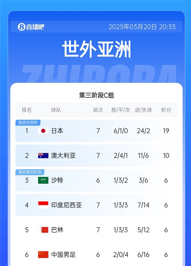  國足拿分即可擺脫墊底！積分榜：日本19分出線，巴林&印尼全輸球