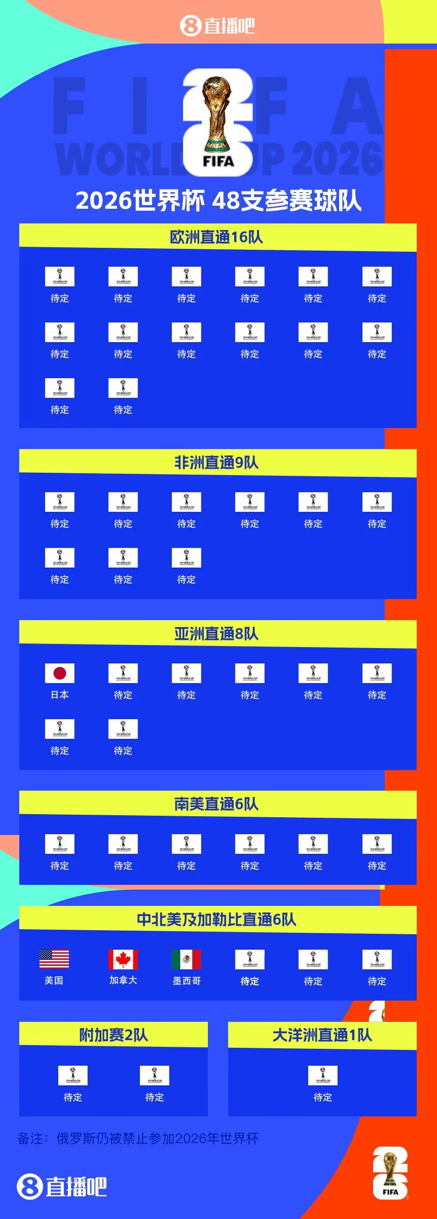  東道主外首隊(duì)！日本提前3輪晉級(jí)世界杯 連續(xù)8屆參賽+刷新最快紀(jì)錄