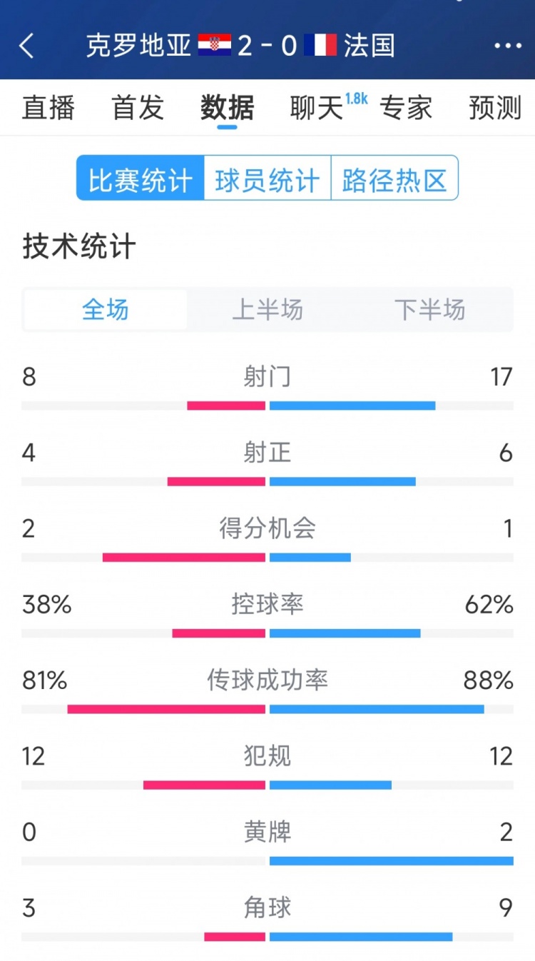  效率差距，法國(guó)0-2克羅地亞全場(chǎng)數(shù)據(jù)：射門17-8，射正6-4