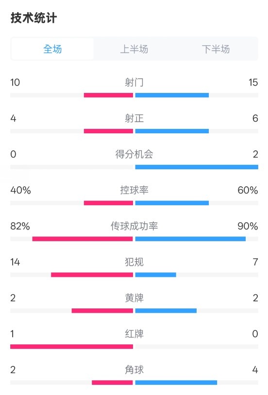  荷蘭2-2西班牙數(shù)據(jù)：射門10-15，射正4-6，控球40%-60%，紅牌1-0