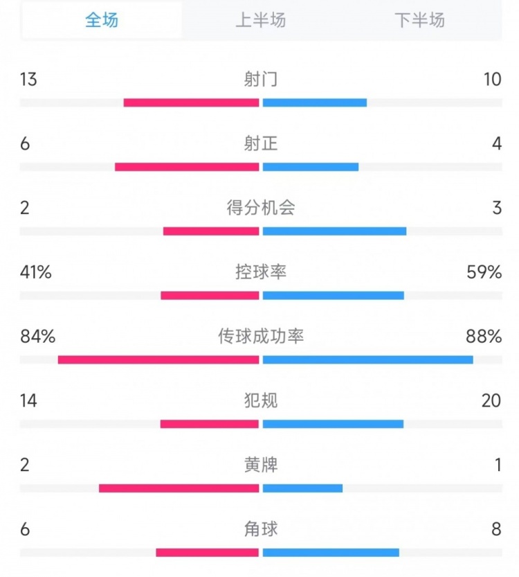  意大利vs德國(guó)數(shù)據(jù)：射門13比10、射正6比4、控球率41%比59%