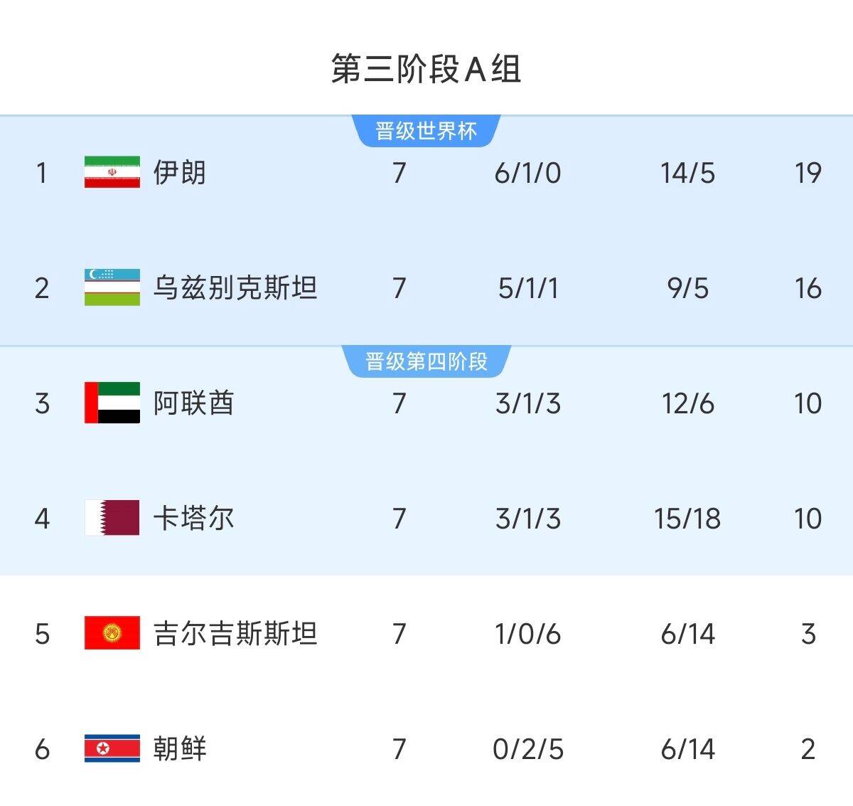  懸念最小的一組！亞洲A組6隊(duì)清晰明了：2隊(duì)直通 2隊(duì)附加 2隊(duì)出局