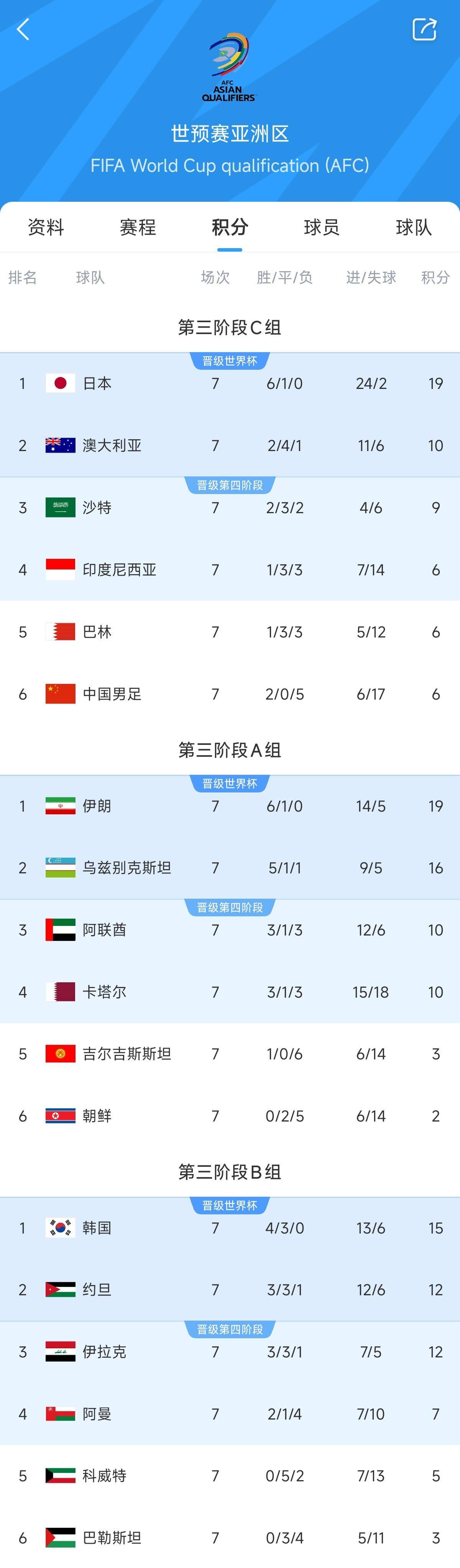  兩大巨無霸！日本&伊朗均6勝1平，前者已直通后者領先第三9分