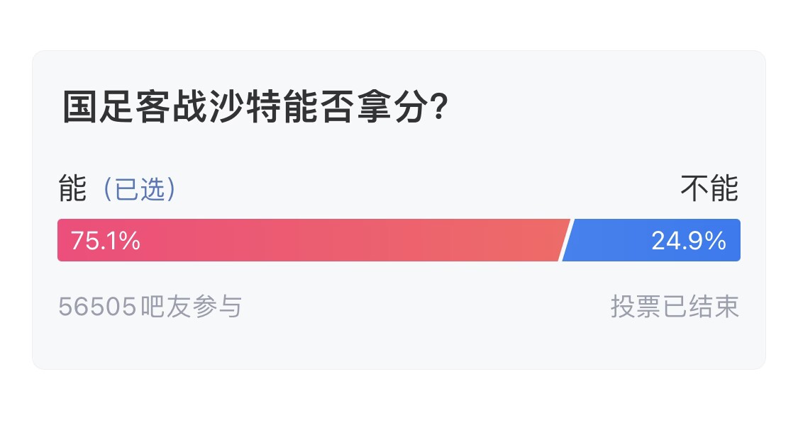  吧友們失望了！56505人參與，75.1%吧友認為國足能拿分