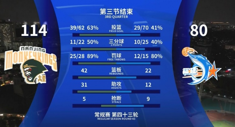  全面壓制！同曦三節(jié)領(lǐng)先34分 投籃命中率63%&籃板42-22&助攻31-12