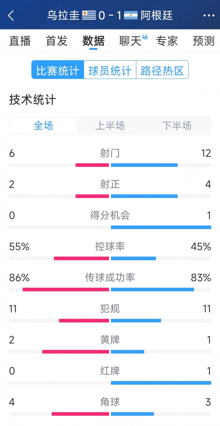  阿根廷1-0烏拉圭全場(chǎng)數(shù)據(jù)：射門12-6，射正4-2，得分機(jī)會(huì)1-0