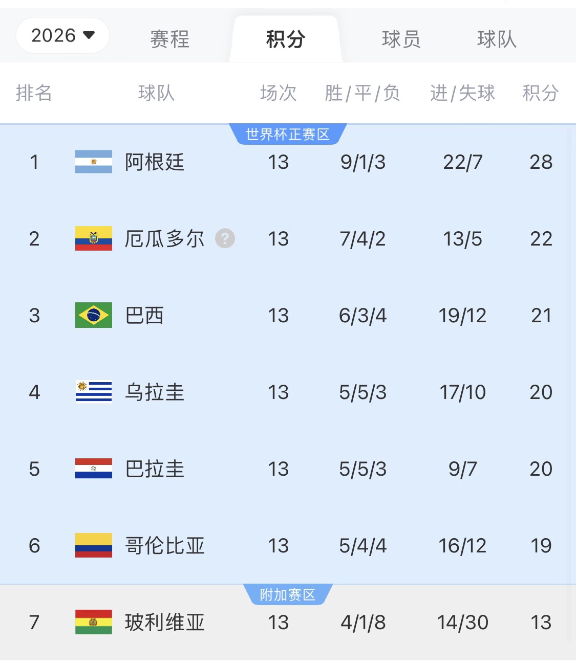  即將出線！阿根廷戰(zhàn)巴西，不敗直通美加墨世界杯，輸了也有機會
