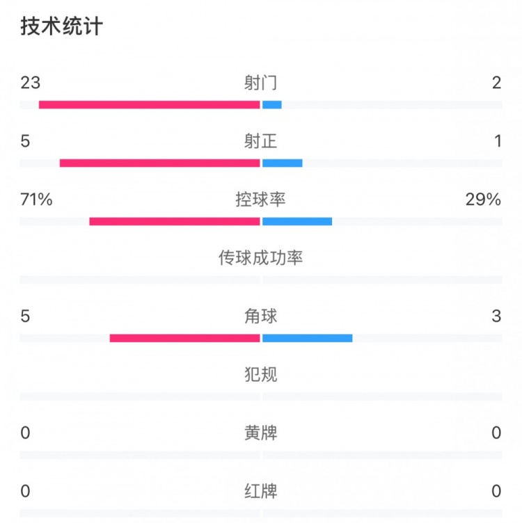  這就是足球！浦和女足射門23比2占壓倒性優(yōu)勢，武漢女足點(diǎn)球晉級