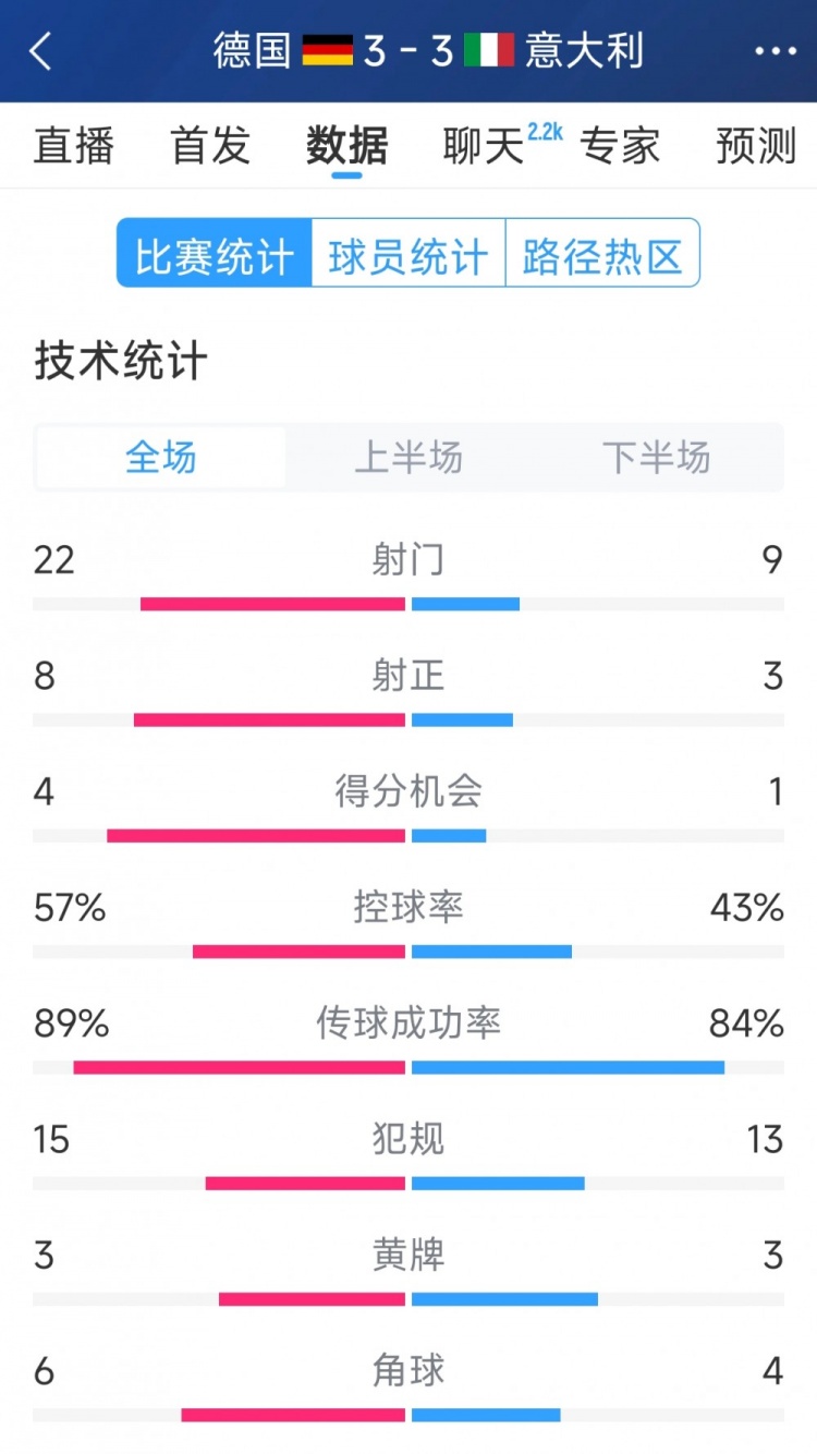  進(jìn)球大戰(zhàn)！德國(guó)3-3意大利全場(chǎng)數(shù)據(jù)：射門22-9，射正8-3
