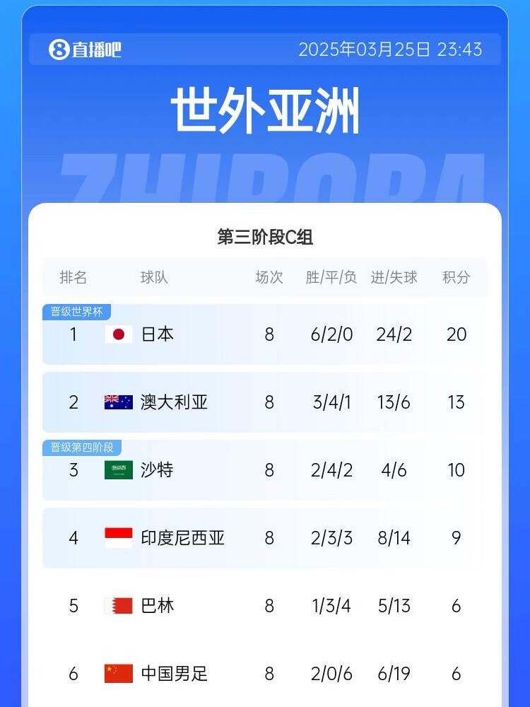 很難了！國(guó)足最新出線概率：晉級(jí)下一輪14.5%，出局85.5%