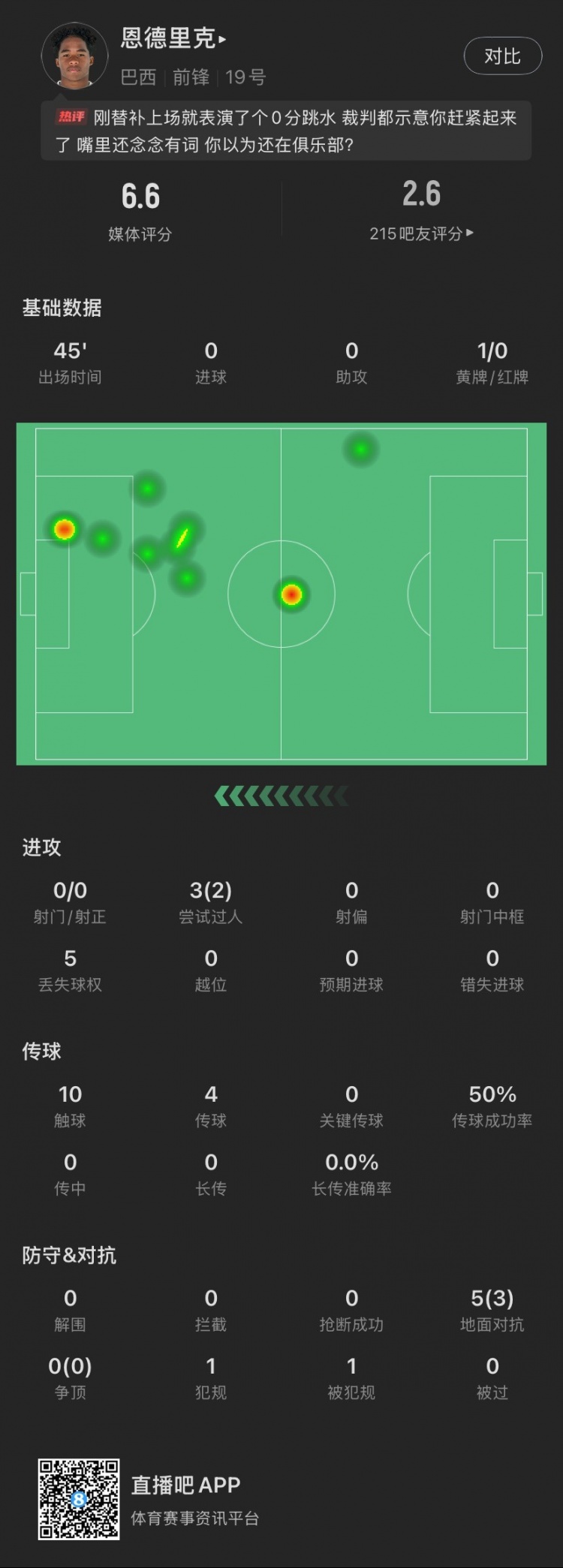  恩德里克替補(bǔ)數(shù)據(jù)：假摔染黃，僅觸球10次&0射門，2次成功過(guò)人