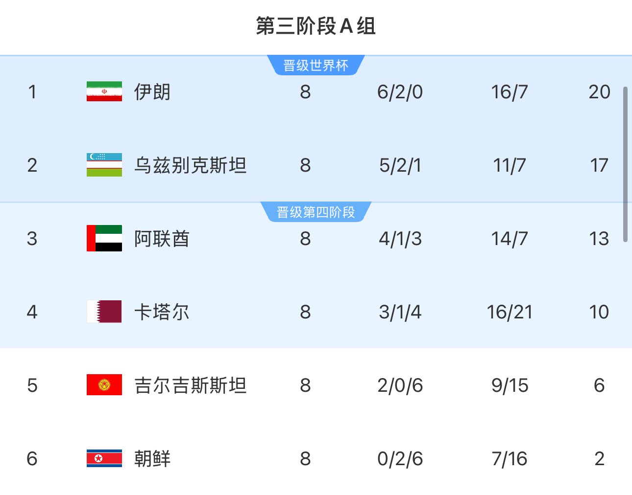  提前2輪出局！朝鮮8輪積2分&凈勝球-9，成本屆18強(qiáng)賽首支出局球隊(duì)