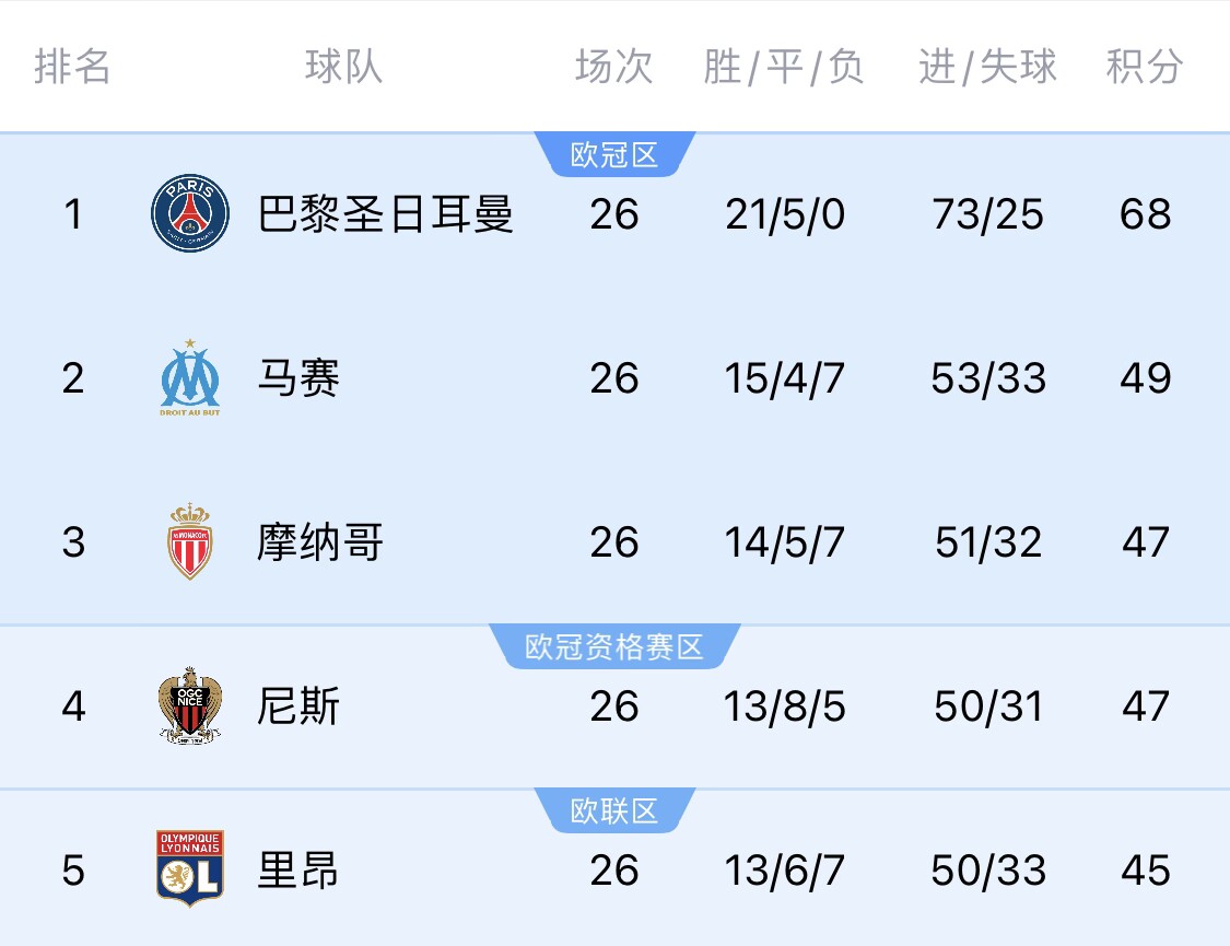  五大聯(lián)賽首冠最早本周末誕生！3個條件同時滿足，巴黎三月即奪冠