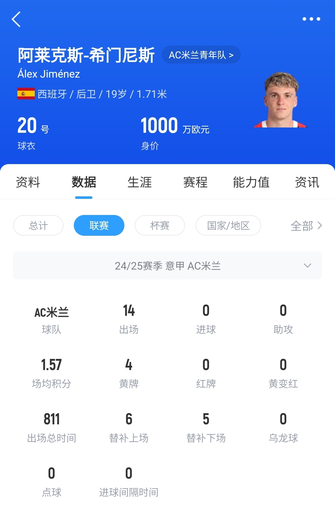  皇馬可900萬回購！米蘭花500萬歐買斷，如今A-希門尼斯身價已翻倍