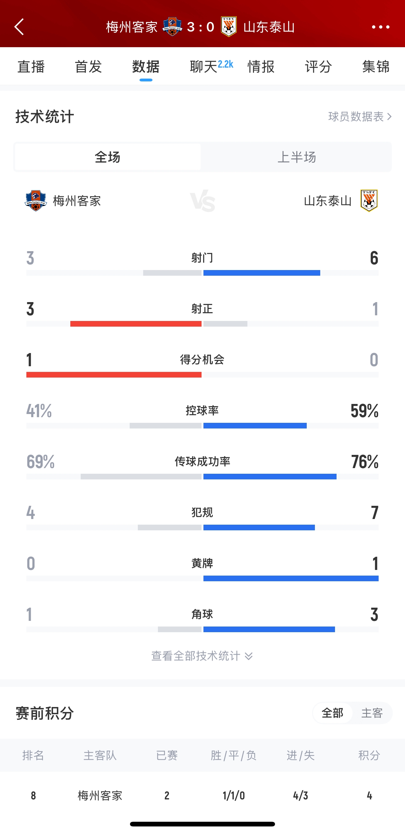  泰山這是干啥呢？梅州3腳射門轟進3球，泰山34分鐘被灌3球