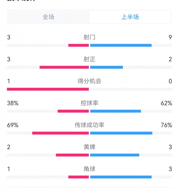  泰山1-3梅州半場數(shù)據(jù)：射門9-3，射正3-3，控球率62%-38%