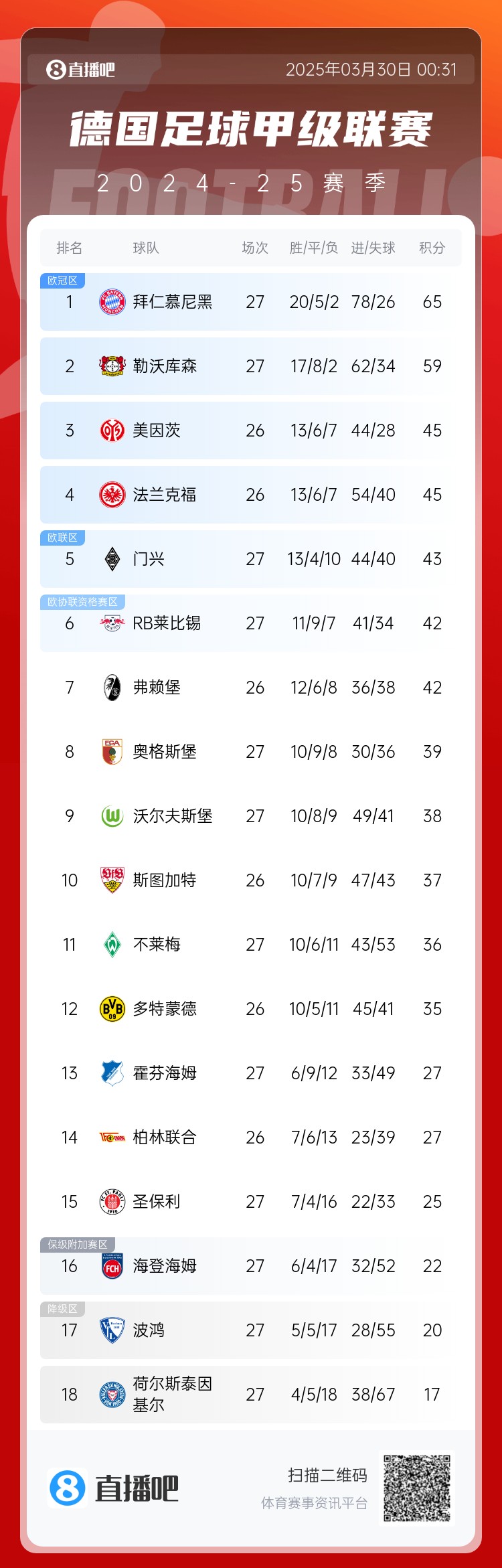  6分差距！拜仁藥廠剩余7輪對比：4對手相同，后者多踢倆保級隊
