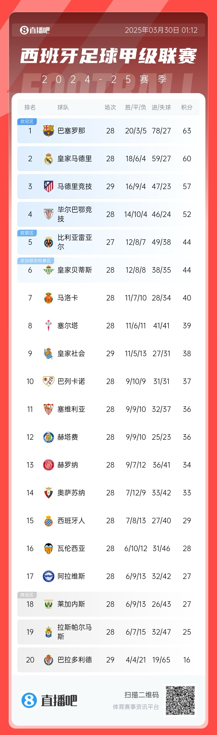  退出爭(zhēng)冠？西甲積分榜：馬競(jìng)聯(lián)賽3場(chǎng)不勝，先賽落后巴薩6分