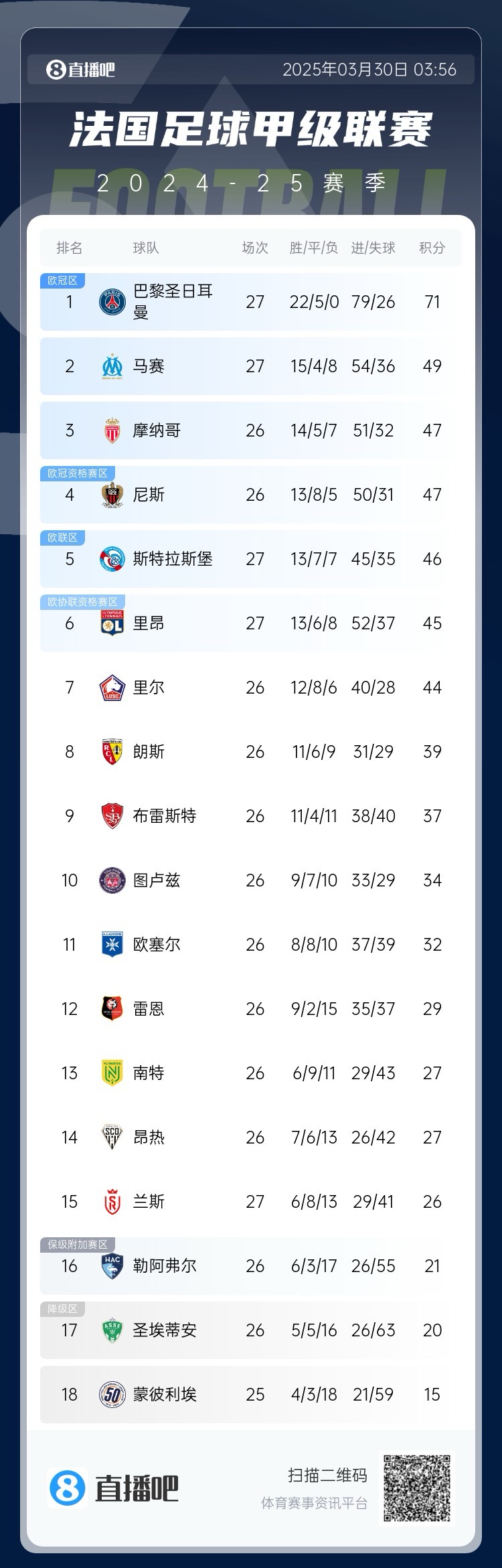  能實現(xiàn)嗎？稍后若摩納哥戰(zhàn)平尼斯，巴黎將提前7輪奪法甲冠軍