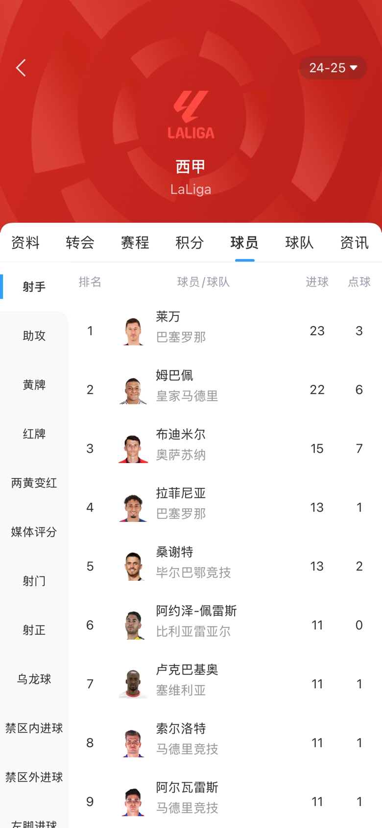  白熱化！西甲金靴最新賠率：萊萬(wàn)1.9、姆巴佩2.0，兩人僅差1球！